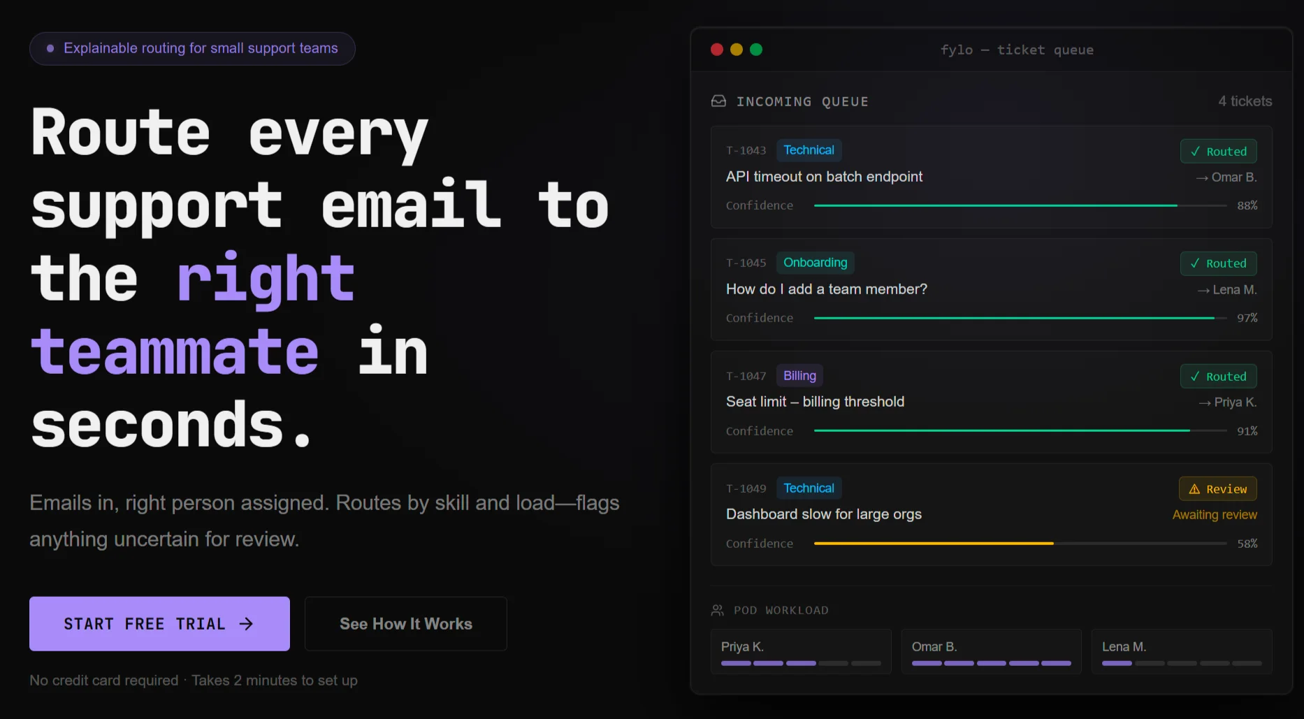 Fylo product visual showing support emails classified and routed by skill, workload, and confidence, with an uncertain ticket sent to review.