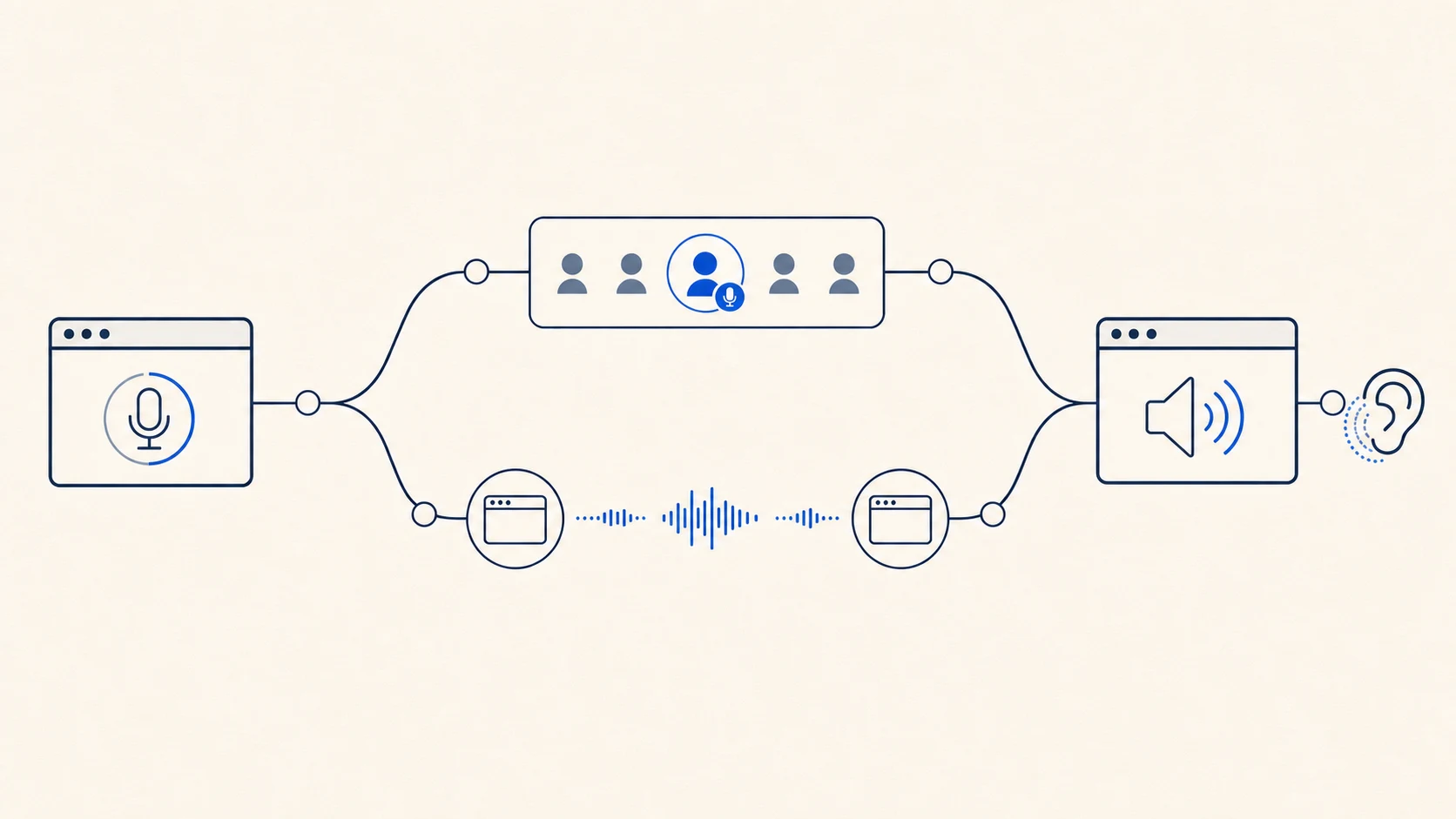 A browser push-to-talk action branches into room and floor control above and peer-to-peer media below before reaching a receiving browser and listener.